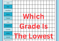 Which Grade Is The Lowest